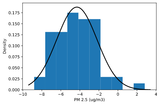 PMS7003 Calibration Density