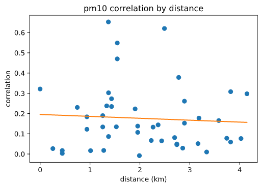 PM10 Distance Correlation Plot